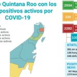 Persiste contagio de coronavirus en Quintana Roo, suman 2,282 casos acumulados