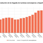 México recuperó más de 70% del turismo internacional prepandemia en 2021