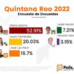 Mara Lezama supera por más de 30 puntos a Laura Fernández en la encuestadora de encuestas de Polls.mx