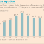 Deuda de México disminuyó 1.2% anual y se ubicó en 48.5% del PIB