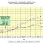 PIB: México vs EU y Canadá