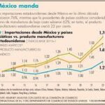 México gana a países de Asia y a EU con nearshoring: Kearney