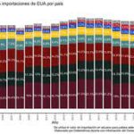 Nearshoring: México se acerca a máximo histórico y se consolida como el principal socio comercial de América del Norte