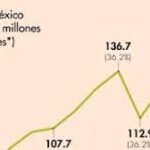 México amplía su ventaja como proveedor automotriz de EU