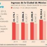 Ingresos propios de la Ciudad de México superan incertidumbre económica