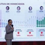 Los homicidios en México caen un 8,1 % de enero a septiembre de este año