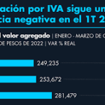 México anota nuevo récord de IED durante el primer trimestre de 2022