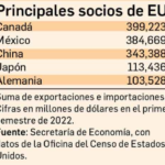 Crecieron 20% ventas de México a EU; sigue como segundo socio