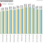 Inflación en México llegó a 7,91% al cierre de enero y mete presión al Banco Central