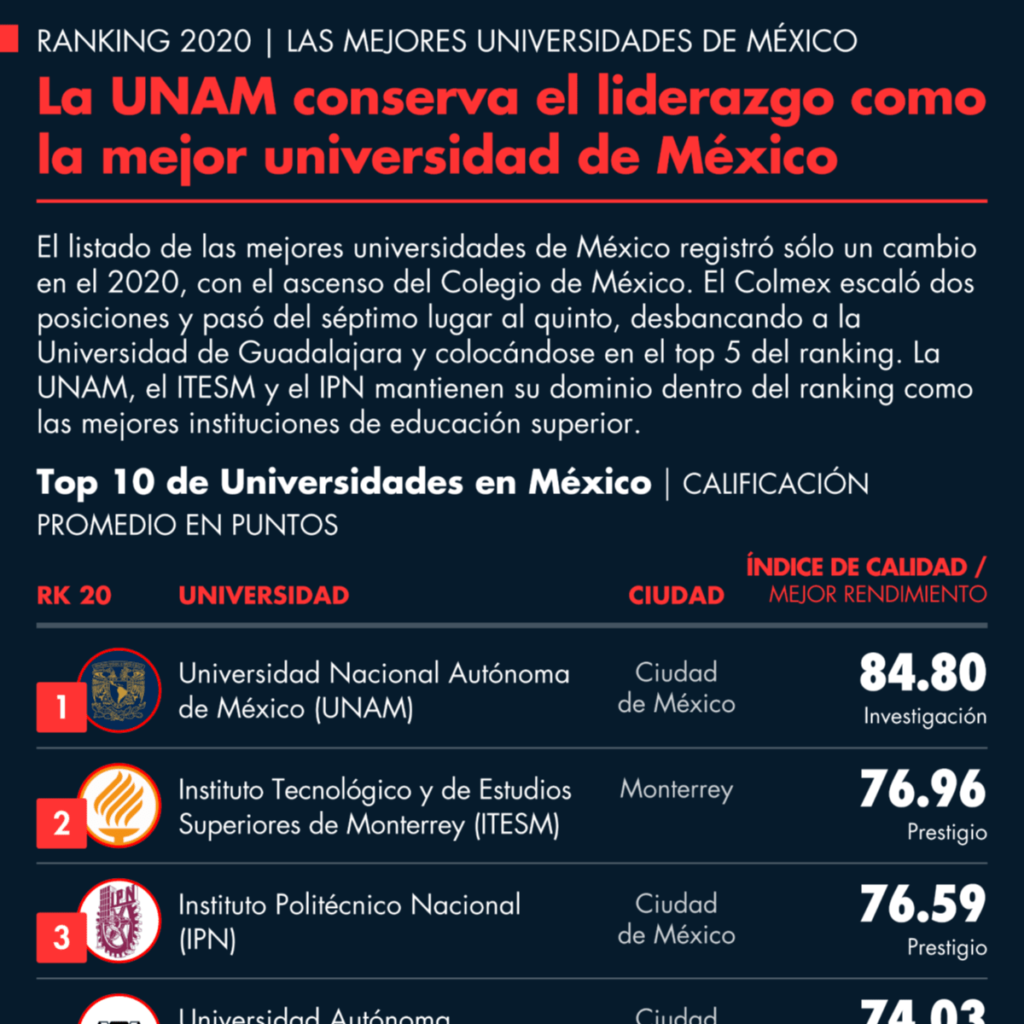 Percepción de las mejores universidades de México