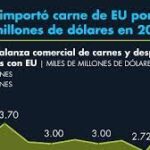 México importó carne de EU por 3,880 millones de dólares en 2022