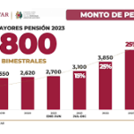 Pensión de Bienestar enero-febrero 2023 en México: de cuánto es el aumento y cuándo se recibe