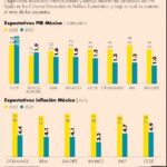 México crecerá sólo 1.5% en 2023 impactado por la desaceleración de EU: OCDE