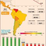 Retrocede Estado de Derecho en México por tercer año consecutivo