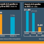 Gasolina en México fue 2.5% más cara que en EU durante 2022