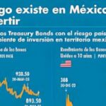 Riesgo país de México se estabiliza en 2023