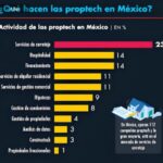 En México operan 112 empresas proptech; ecosistema representa 3% del sector inmobiliario nacional