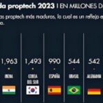 ¿Qué dicen los números de las proptech en México? Industria resiliente, pero con el gran reto de sobrevivir en este 2023