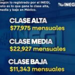 ¿Cuánto gana la clase alta en México?