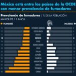 México está entre los países de la OCDE con menor prevalencia de fumadores