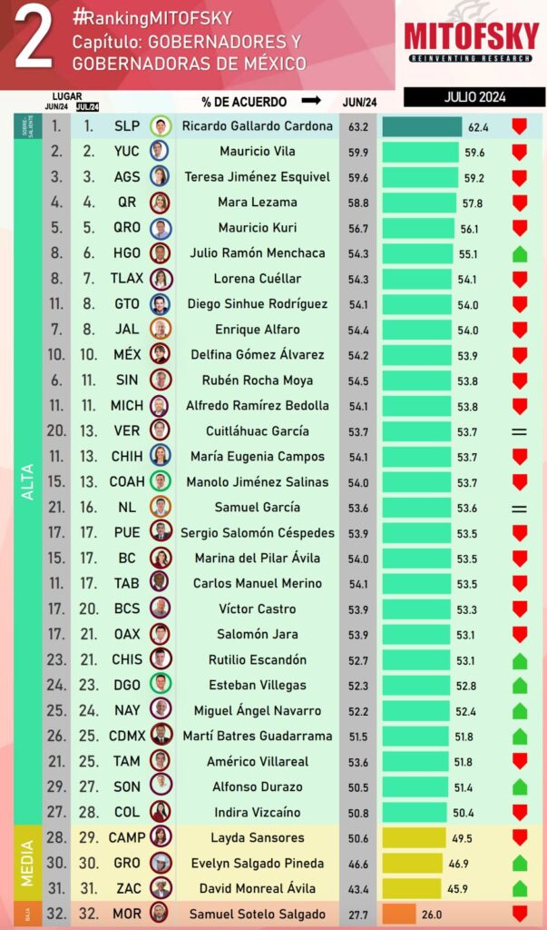 Mara Lezama, en el top 5 de los menores gobernadores de México