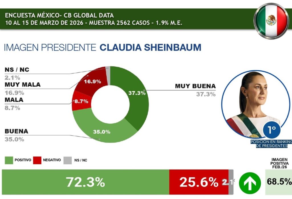 Claudia Sheinbaum y Nayib Bukele encabezan ranking de mandatarios mejor valorados de Latinoamérica