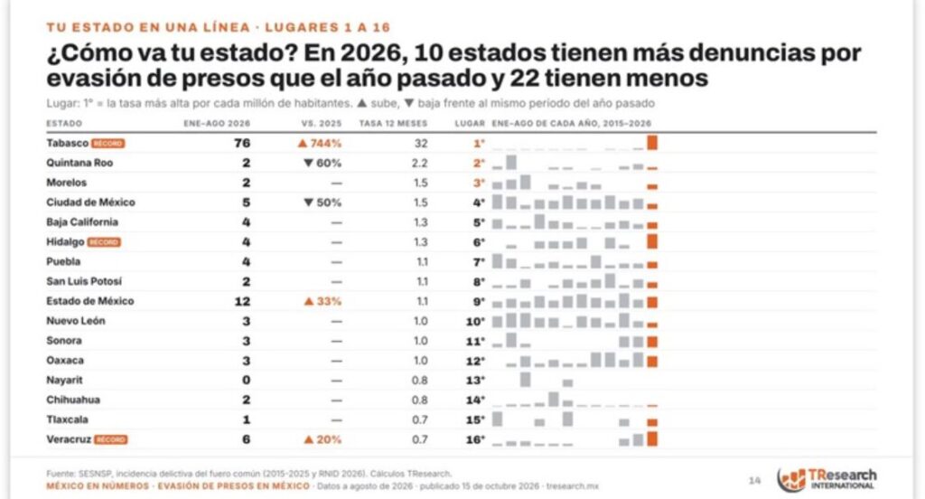 Tlaxcala registra una denuncia por evasión de presos en 2026